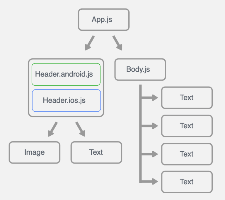 The Beginners Guide to React Native App Development - Zco Corporation