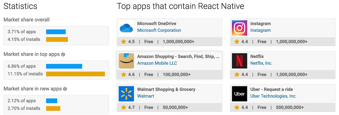 React Native Stats and Apps Statistics and apps related to React Native