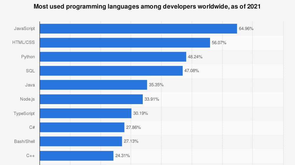 Top 22 Development Technologies for 2022 - Zco Corporation
