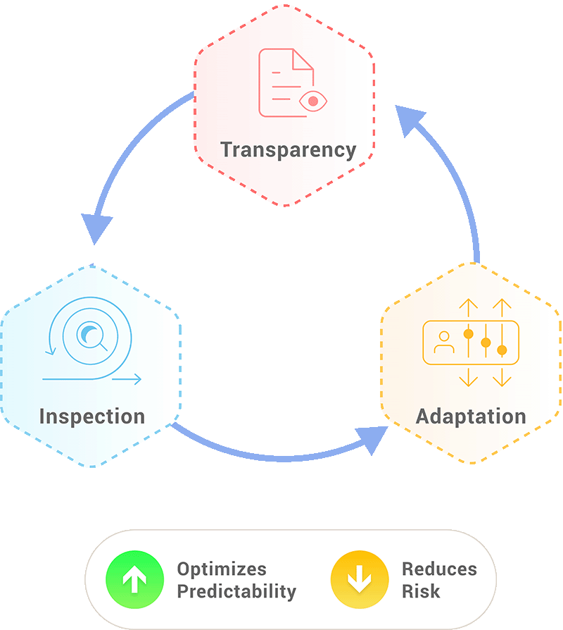 How We Use the Agile Software Development Methodology