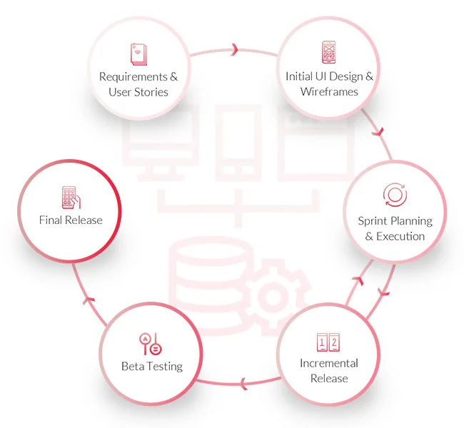 Our Dev Process Diagram