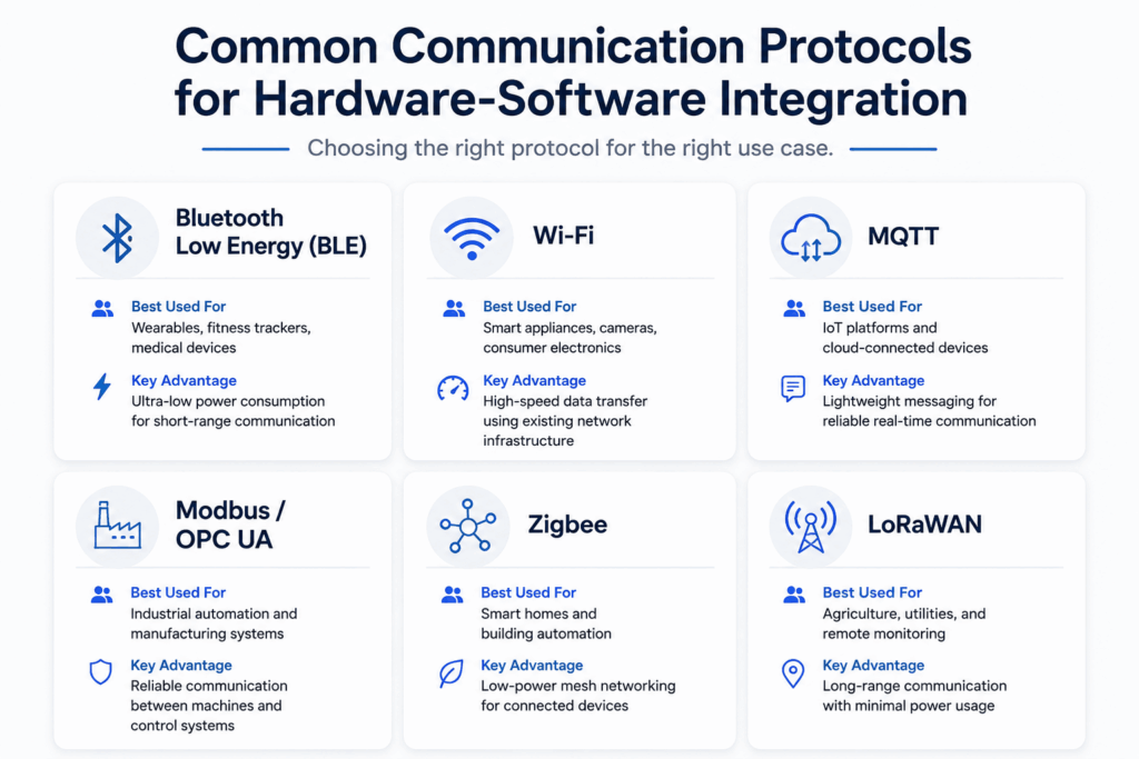 Common-Communication-protocols