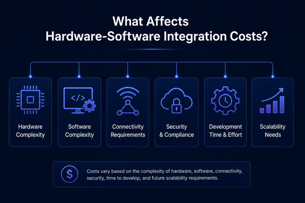 Hardware-Software Integration Costs