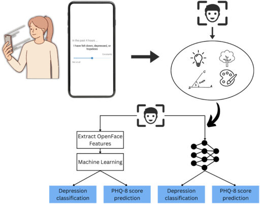 The MoodCapture AI workflow
