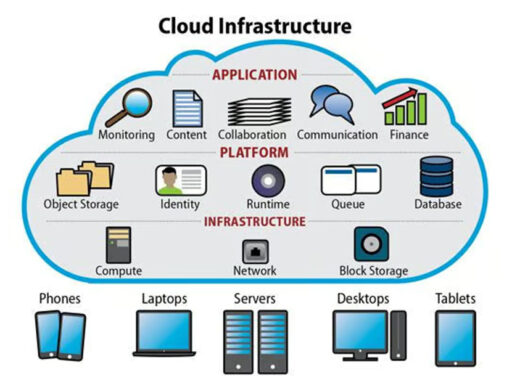 Diagram showing the cloud infrastructure