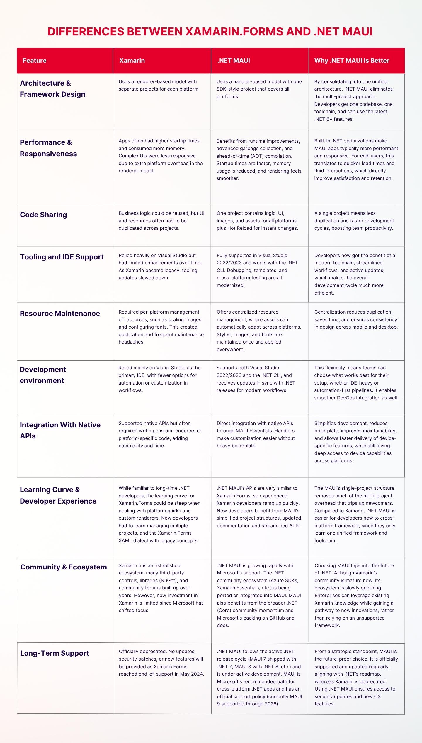 Differences between xamarin and maui Chart showing how various features differ between xamarin and .net maui