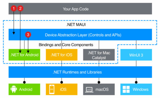 Diagram that shows how .net maui works