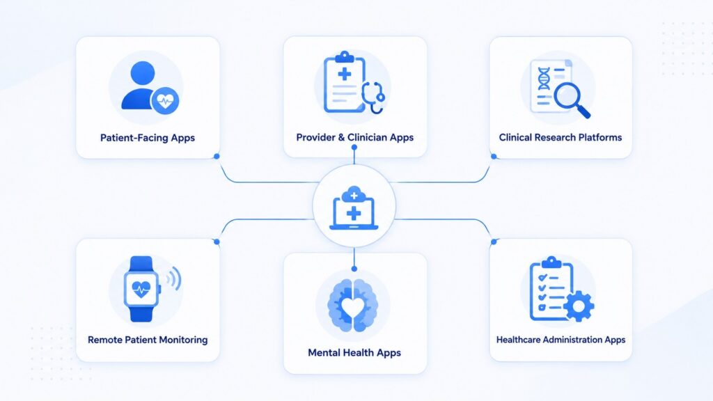 Health care app types