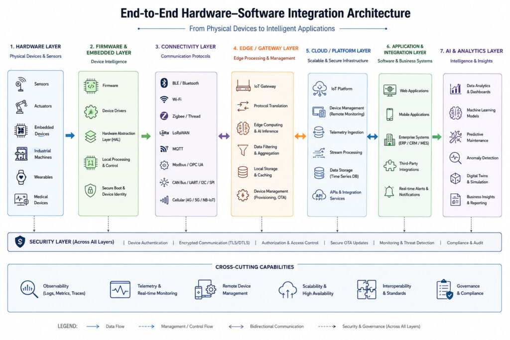 Hardware-Software Integration Architecture